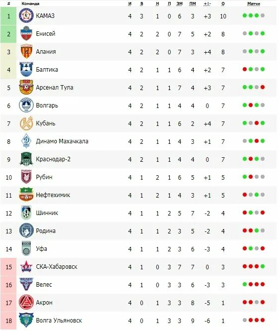 Таблица чр по футболу 1 лига. 1 Лига России по футболу. 1 Лига Волгарь. М1 лига футбол. Третья лига России по футболу названия.