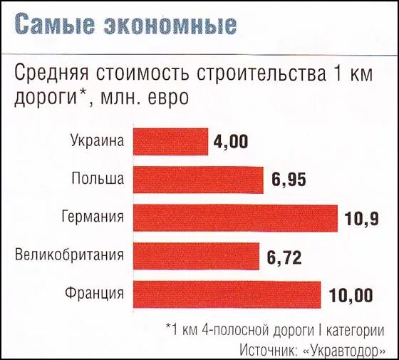 Стоимость строительства дорог. Стоимость строительства дороги 1 км. Затраты на строительство дороги. Стоимость 1 километра дороги.