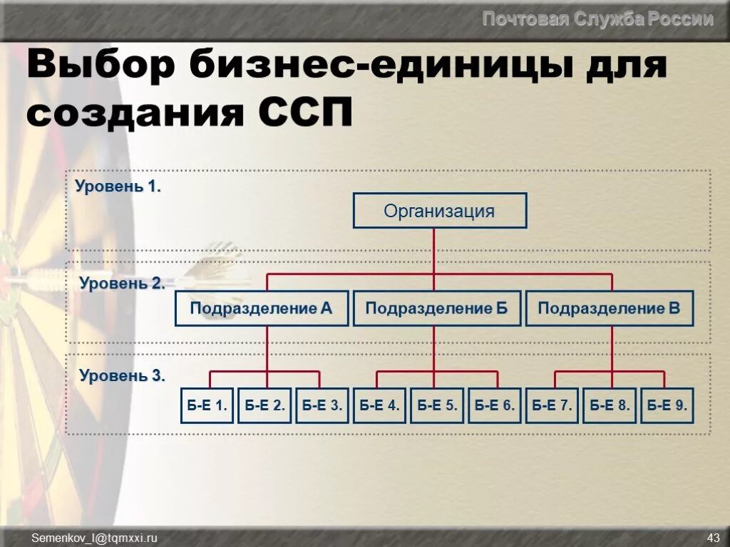 Бизнес единица пример. Что такое бизнес единица компании. Бизнес единицы компании пример. Стратегическая бизнес-единица это.