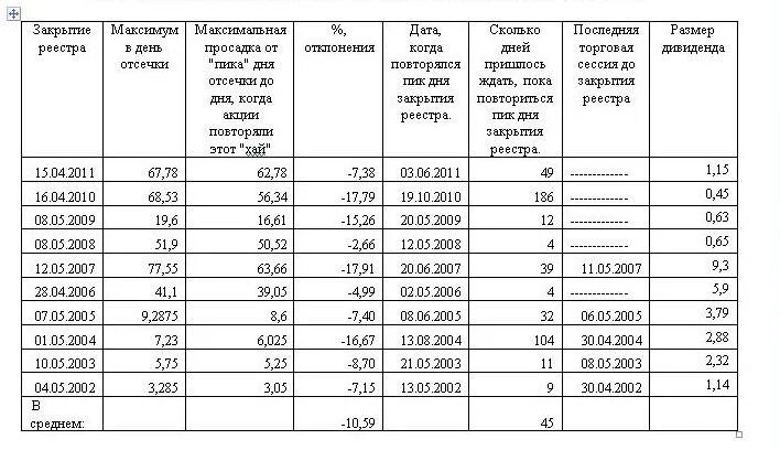 Дата закрытия реестра сбербанк. Сколько акций в лоте Сбербанка. Сколько акций в одном лоте. Дивидендные акции в 2023 году таблица. Количество лотов Сбер.