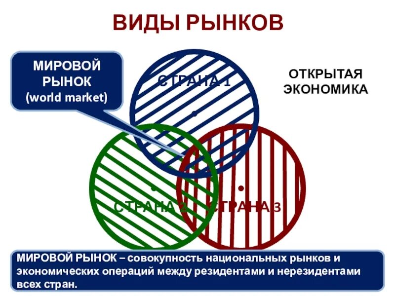 Мировой и национальный рынок. Национальный рынок это Страна. Мировой рынок ЕГЭ. Фирма становится частью мирового рынка картинки. Мировым рынком называют совокупность рыночных