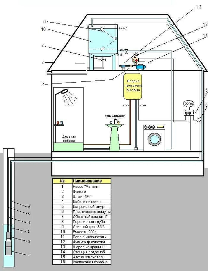 Система водоснабжения дома схема. Система водоснабжения с накопительным баком схема. Система водоснабжения в частном доме схема. Система водоснабжения частного дома схема подключения. Схема водоснабжения частного дома от скважины с накопительным баком.