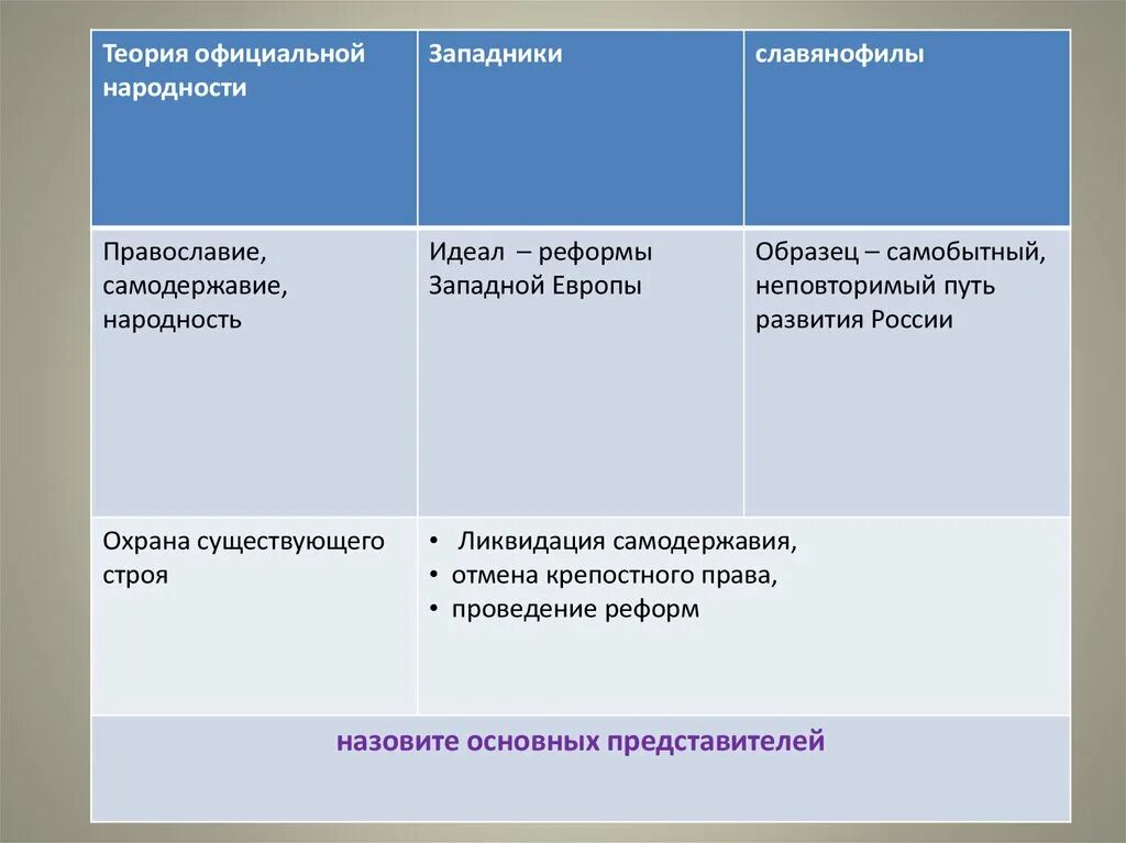 Основное положение теории официальной народности. Теория официальной народности славянофилы и западники. Теория официальной Наро. Официальная народность и славянофилы. Теория официальной народности идеи.