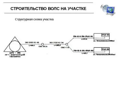 Правила строительства оптических линий связи