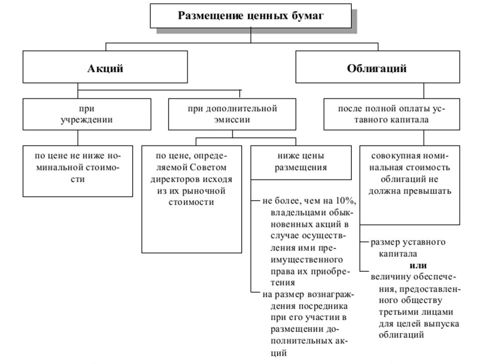 Акционерный капитал и ценные бумаги. Эмиссия ценных бумаг схема. Выпуск и размещение ценных бумаг. Способы выпуска ценных бумаг. Этапы эмиссии акций.