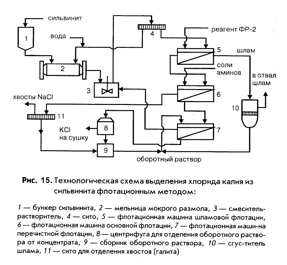 Получение концентрата. Схема производства хлористого калия флотационным методом. Технологическая схема процесса флотации. Технологическая схема производства хлорида калия флотация. Технологическая схема переработки сильвинита флотационным методом.