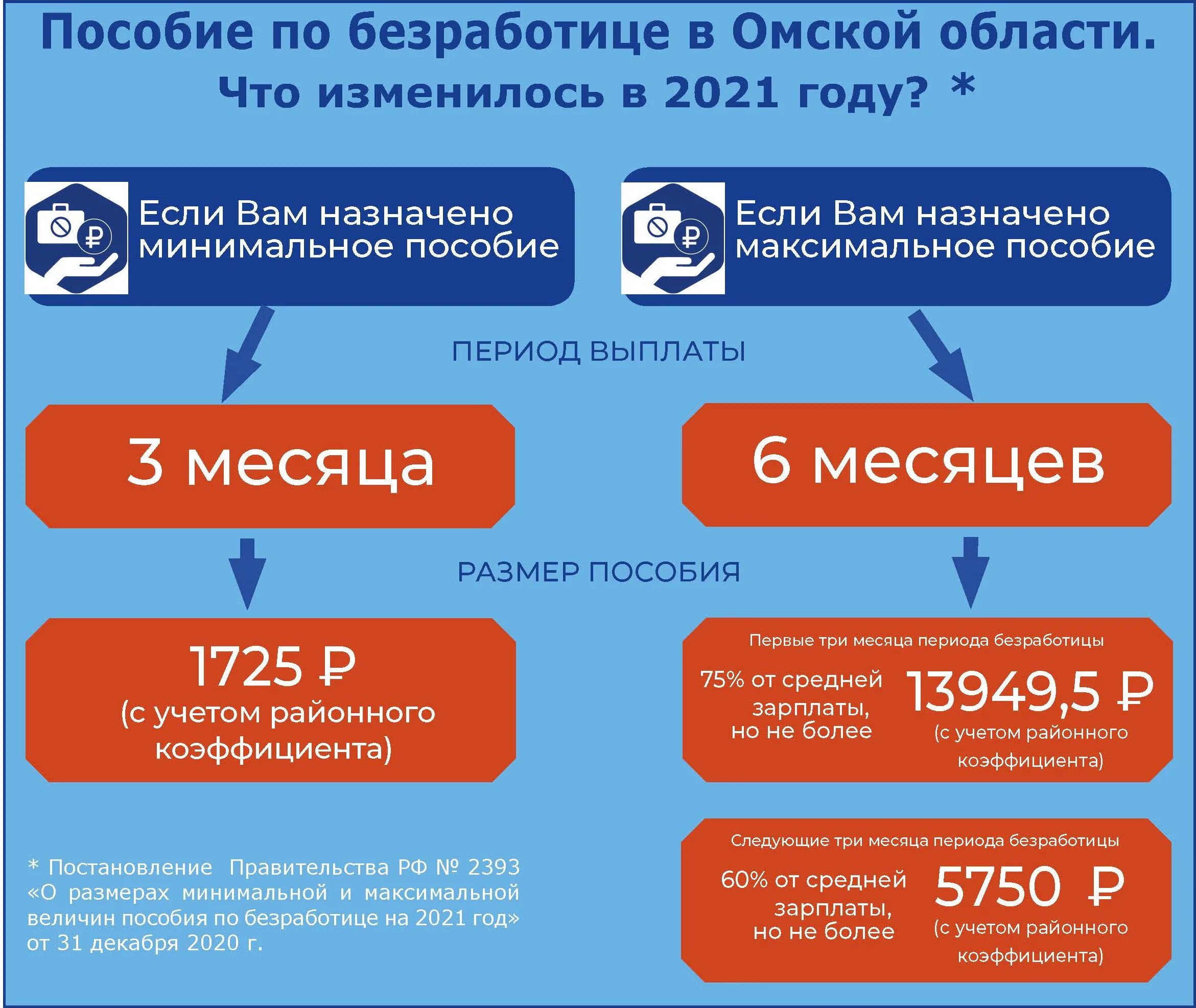 Максимальная сумма государственной поддержки. Омскзан центр занятости Омска.