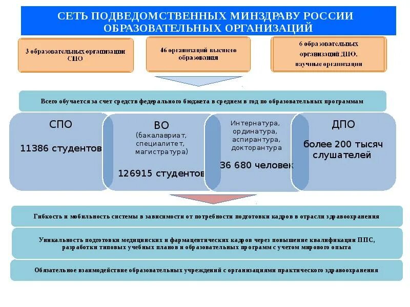 Подведомственные учреждения министерства здравоохранения. Подведомственные образовательные учреждения. Подведомственные организации Министерства здравоохранения. Схема подведомственных Министерства здравоохранения РФ. Минздрав подведомственные учреждения.