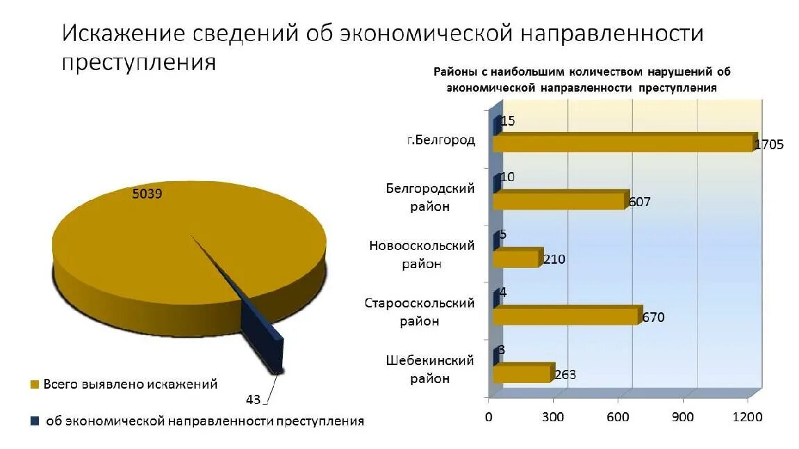 Сферы деятельности экономической преступности. Статистика экономических преступлений. Динамика преступлений в сфере экономической деятельности.