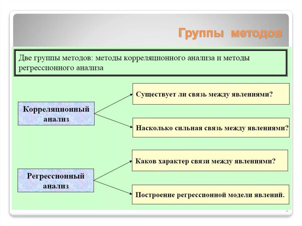 Существуют группы методов. Группы методов. Группы методик. Назвать группы методов. Метод и группа методов.