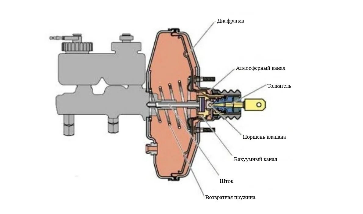 Неисправности вакуумного усилителя тормозов ваз. Схема вакуумного усилителя тормозов УАЗ 469. Вакуумный усилитель тормозов УАЗ 452. Как работает клапан на вакуумном усилителе тормозов. Вакуумный усилитель тормозов ВАЗ схема.