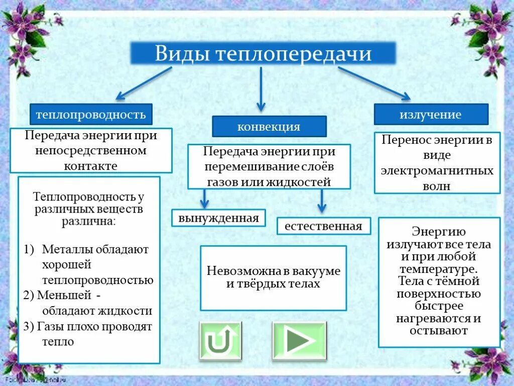 В вакууме энергия передается. Физика 8 класс таблица теплопроводность конвекция излучение. Теплопроводность конвекция излучение 8 класс таблица. Способы передачи тепла теплопроводность конвекция излучение. Теплопроводность конвекция излучение таблица.