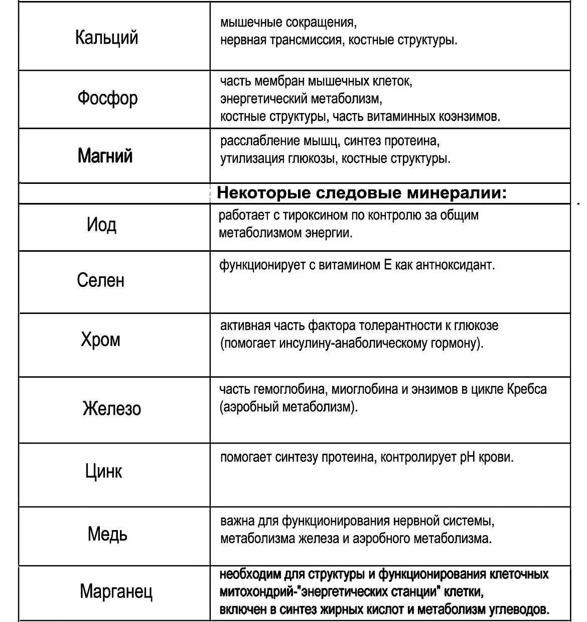 Функции микро. Таблица макроэлементов в продуктах питания. Функции микро и макроэлементов в организме. Микроэлементы и их функции в организме человека. Микроэлементы названия элементов.