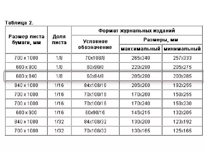 Сколько нужно книжек для 90. Форматы книжных изданий. Стандартный размер книги. Форматы книжных изданий таблица. Формат издания￼ 60x84/16.