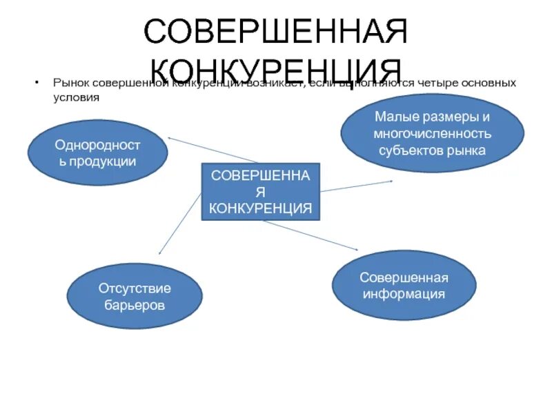 Совершенная конкуренция барьеры. Рынок совершенной конкуренции. условия совершенной конкуренции. примеры совершенной конкуренции. реферат рыночная конкуренция.