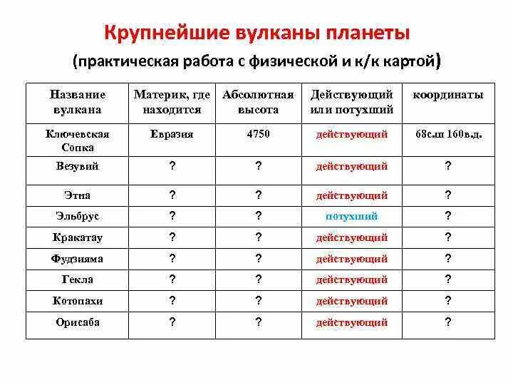 Где находится гекла действующий или потухший. Крупнейшие вулканы планеты практическая работа ответы. Крупнейшие вулканы планеты практическая работа. Крупнейшие вулканы планеты. Крупнейшие вулканы планеты и их координаты.