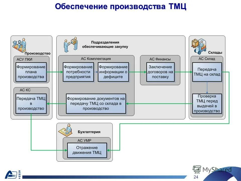 Формирование комплектации