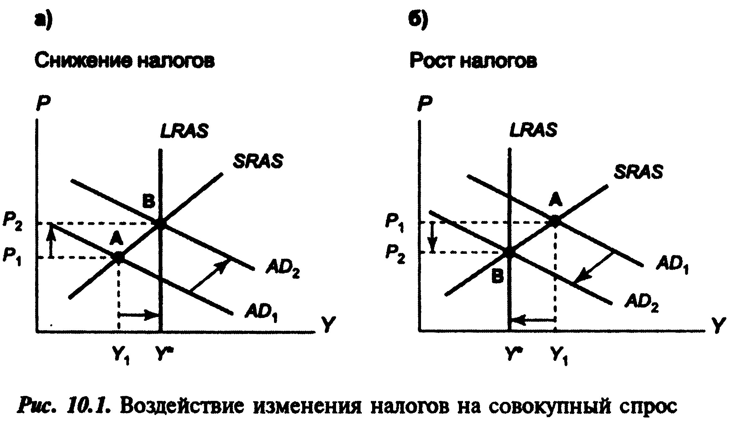 Воздействие налогов на совокупное предложение. Влияние налогов на совокупный спрос. Воздействие изменения налогов на совокупный спрос. График увеличения спроса. Изменение налогов влияет на