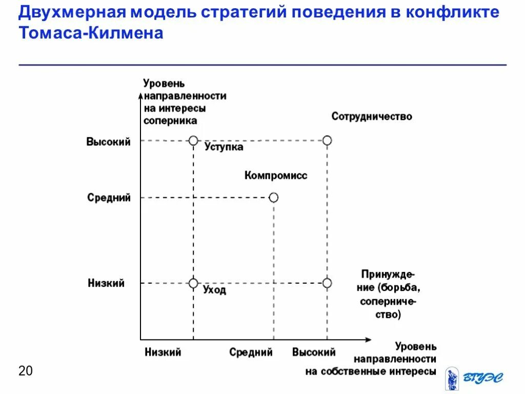 Двухмерная стратегия поведения личности в конфликте. Двухмерная модель Томаса Киллмена. Двухмерная модель Томаса Киллмена стратегии поведения в конфликте. Модель Томаса Килмена. Модель поведения в конфликте Томаса Киллмена.