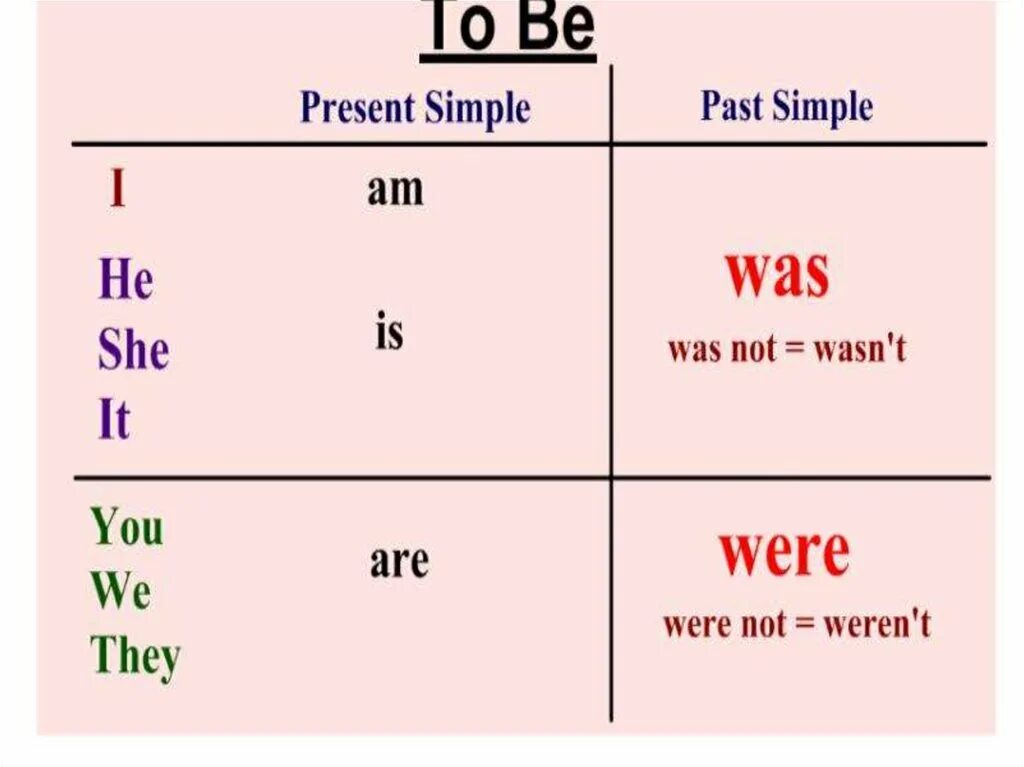 Was или were. Правила was were. Тема was were. They was или were. I was were правило.