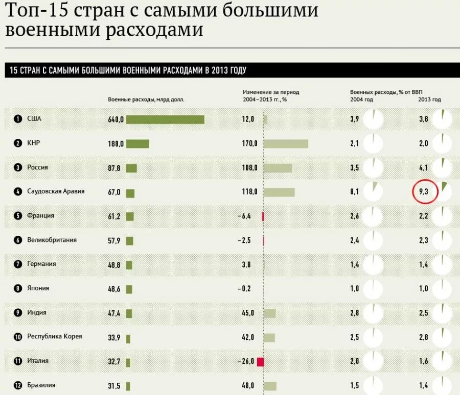 Самый большой бюджет стран. Самые большие военные бюджеты. военный бюджет мира. самый большой военный бюджет в мире. крупнейшие военные бюджеты мира.