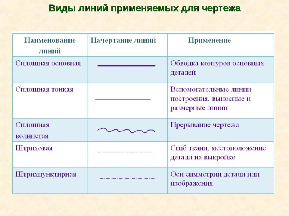 Какая линия имеет наибольшую. Типы линий на чертеже. Волнистая линия на чертеже. Линии, используемые при построении чертежа. Название линий на чертеже.