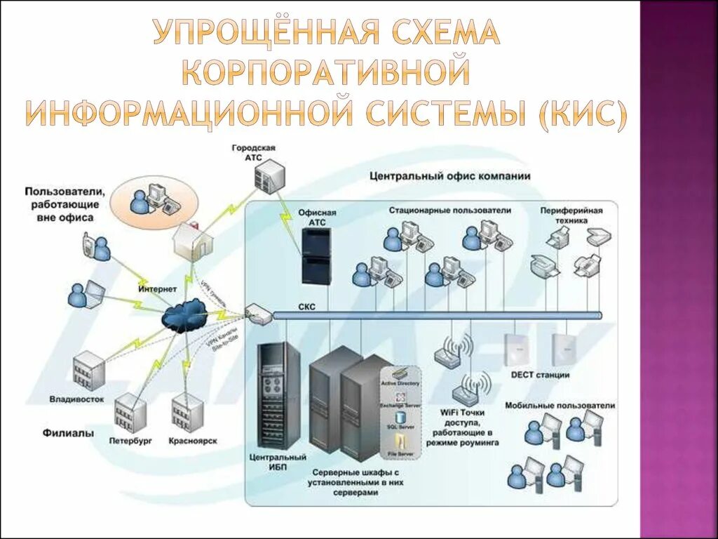 Поддержка аис. Упрощённая схема корпоративной информационной системы (кис). ИТ инфраструктура предприятия корпоративная информационная система. Схема корпоративной сети организации. Схема корпоративной сети информационная безопасность.