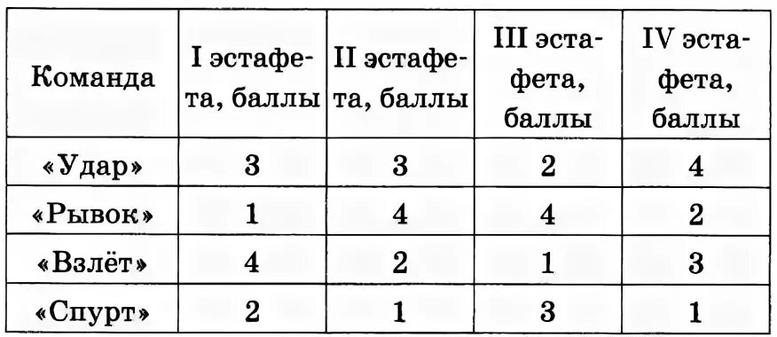 3 команды сколько игр. Таблица команд и баллов. Веселые старты таблица Результаты. Итоговая таблица по баллам. Таблица баллов Веселые старты.