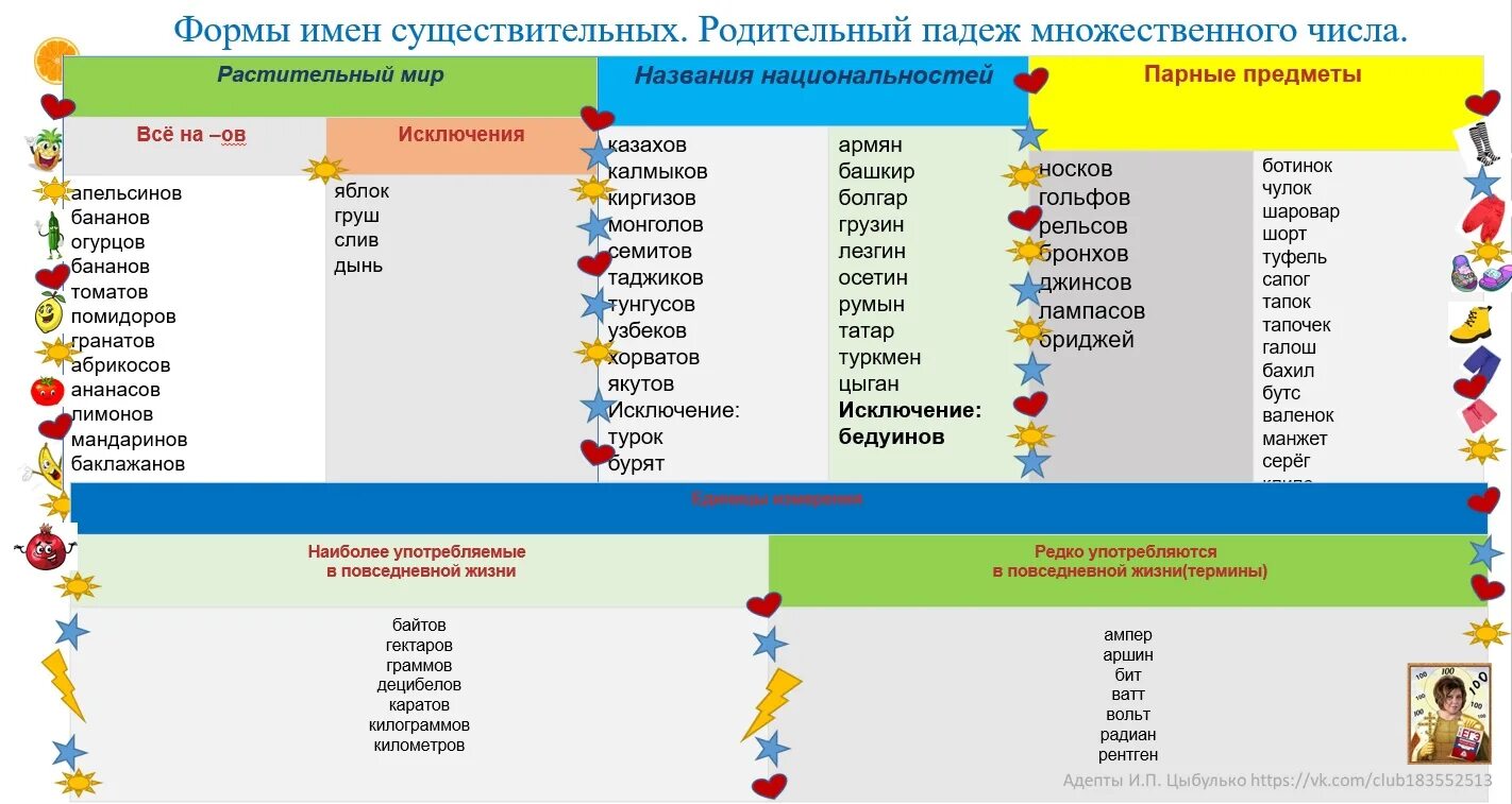 Множественное число родительный падеж во французском. Вишни в родительном падеже. Партизаны в родительном падеже множественного числа. Задания на тему родительный падеж. Места родительный падеж множественное