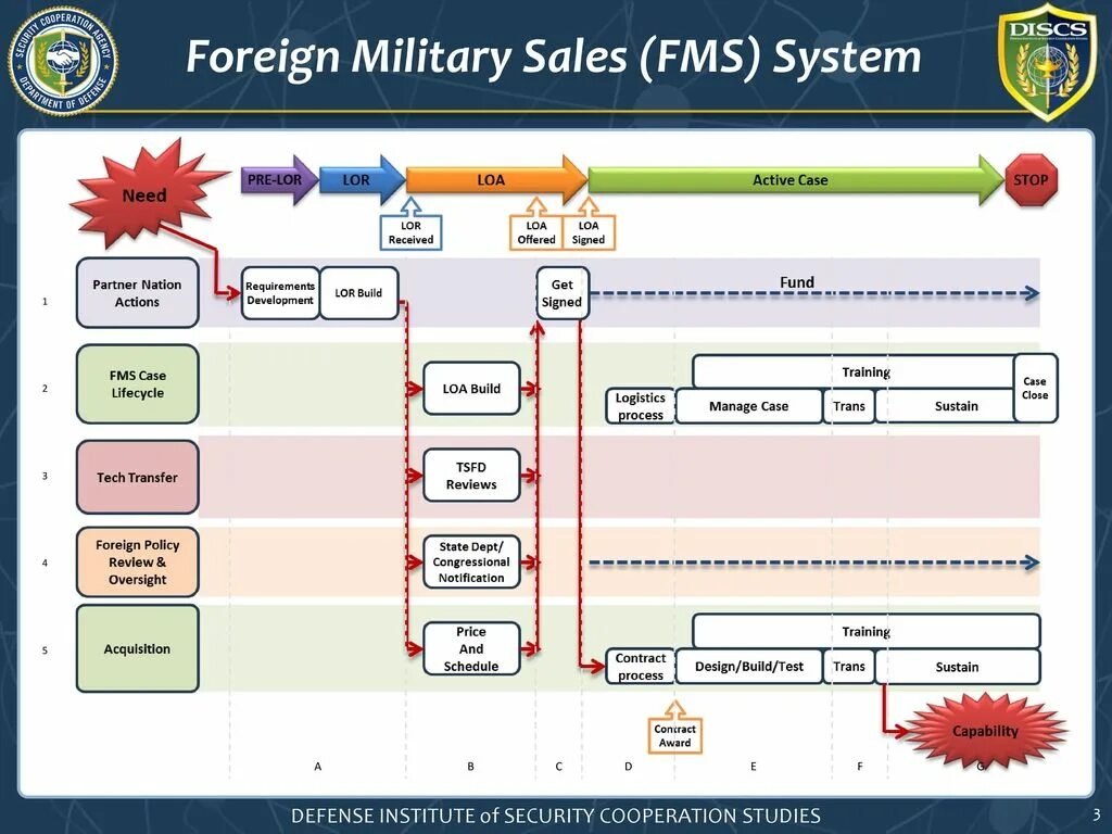 Fms index jsp. FMS System. Foreign Military sales программа. FMS ОС. Foreign Military sales схема.