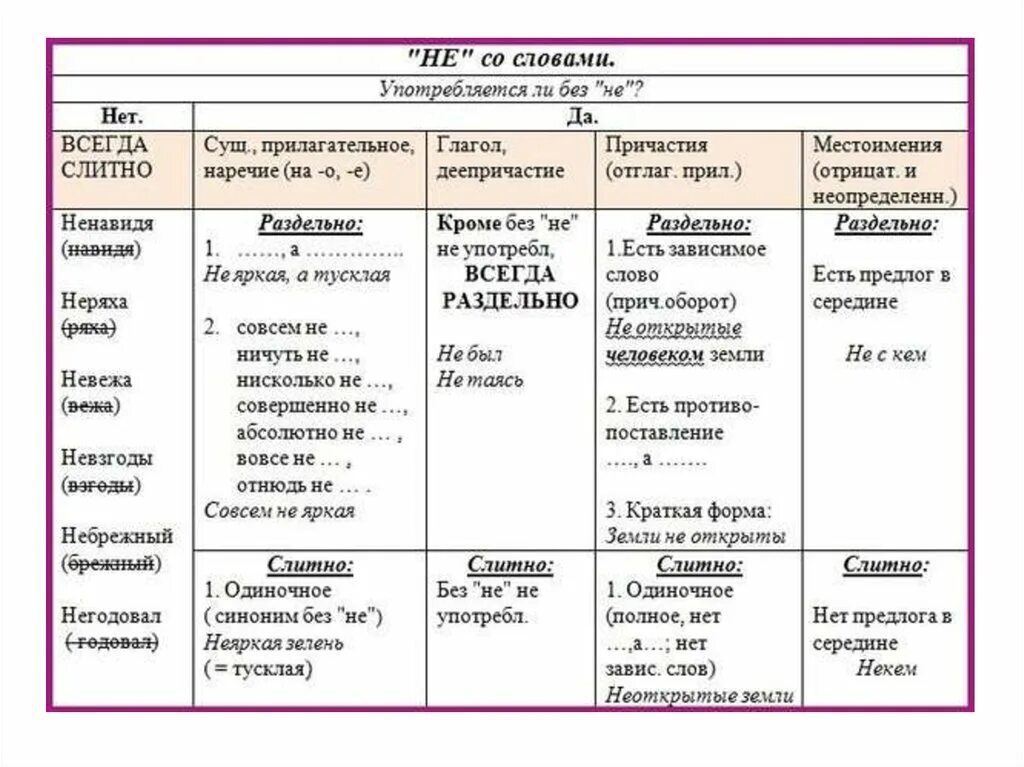 Слитное и раздельное написание слов презентация. Правописание не с разными частями речи таблица. Правописание не с различными частями речи таблица. Не с разными частями речи. Слитное написание не с различными частями речи.