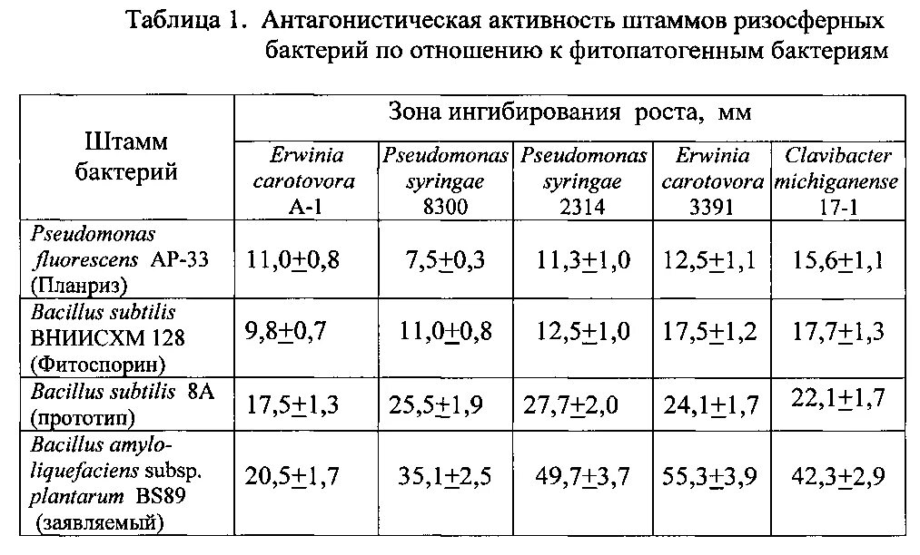 Антагонистическая активность штаммов. Таблица штаммов. Виды штаммов. Антагонистическая активность микроорганизмов. Штамм ковида 2024