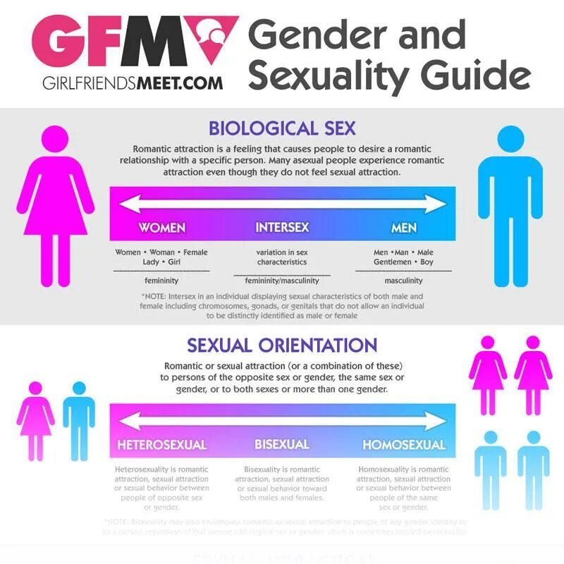 Same situation. Гендер. Гендерная диаграмма. Гендер интерсекс. Гендер и образование инфографика.