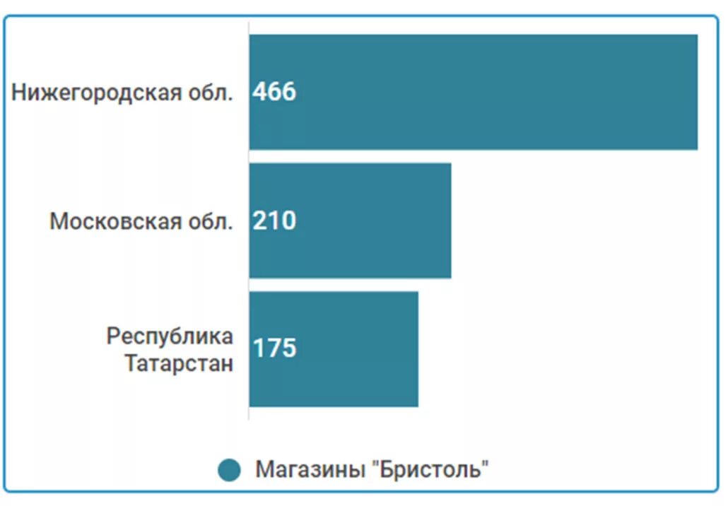 Сколько магазинов в челябинске. Бристоль количество магазинов в России. Красное и белое количество магазинов 2021. Бристоль количество магазинов 2021. Выручка Бристоль.