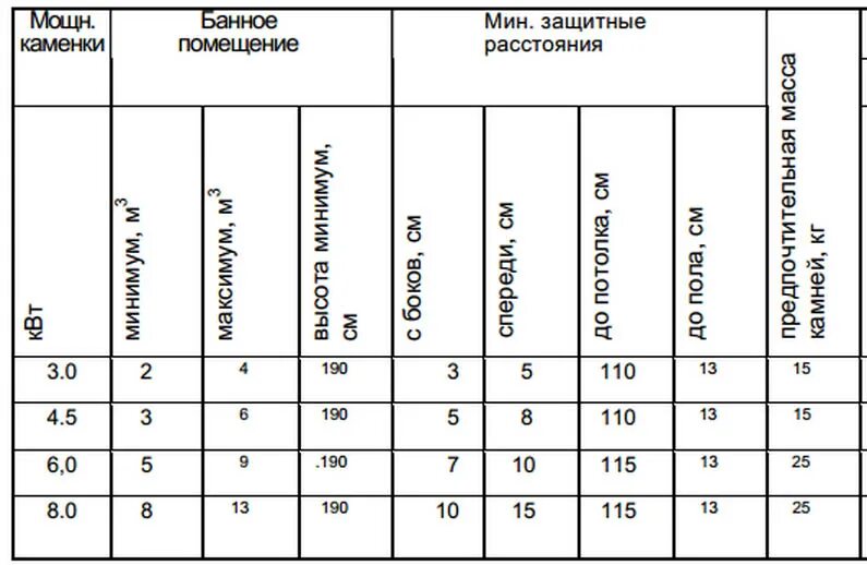 На электрическую печь сделали 15 процентов сколько. Таблица расчета электрической печи для бани. Как рассчитывается мощность банной печи. Расчет мощности электрической печки для сауны. Мощность каменки для сауны.