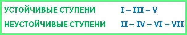 Слово ступенчатый. Устойчивые ступени в Музыке для детей. Что такое устойчивые ступени в сольфеджио и неустойчивые ступени. Устойчиыые и неустрйчмвые сиупепи.