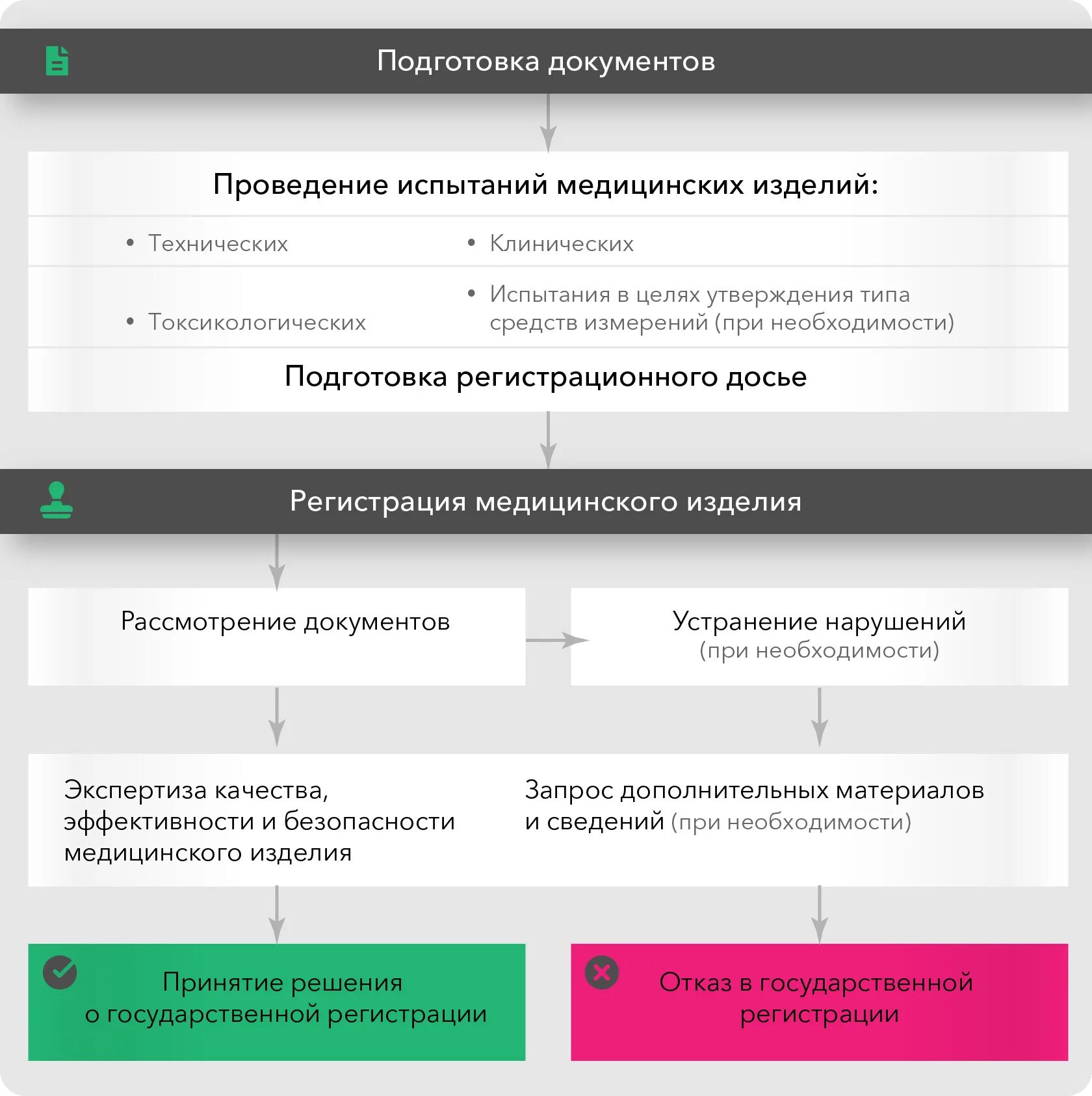 Алгоритм регистрация. Регистрация медицинских изделий. Алгоритм регистрации медицинских изделий. Схема регистрации медицинских изделий. Порядок регистрации медицинских изделий в России.