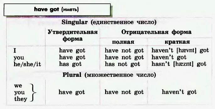 I haven t предложения. Have got правило. Have got has got таблица. Have has got таблица. Have got has got правило.