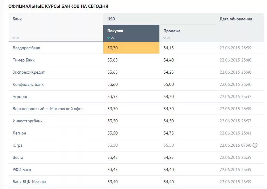 Курс евро на сегодня в банках саратова. Курс доллара. Банк курс. Покупка валюты. Курс доллара на сегодня в банках.