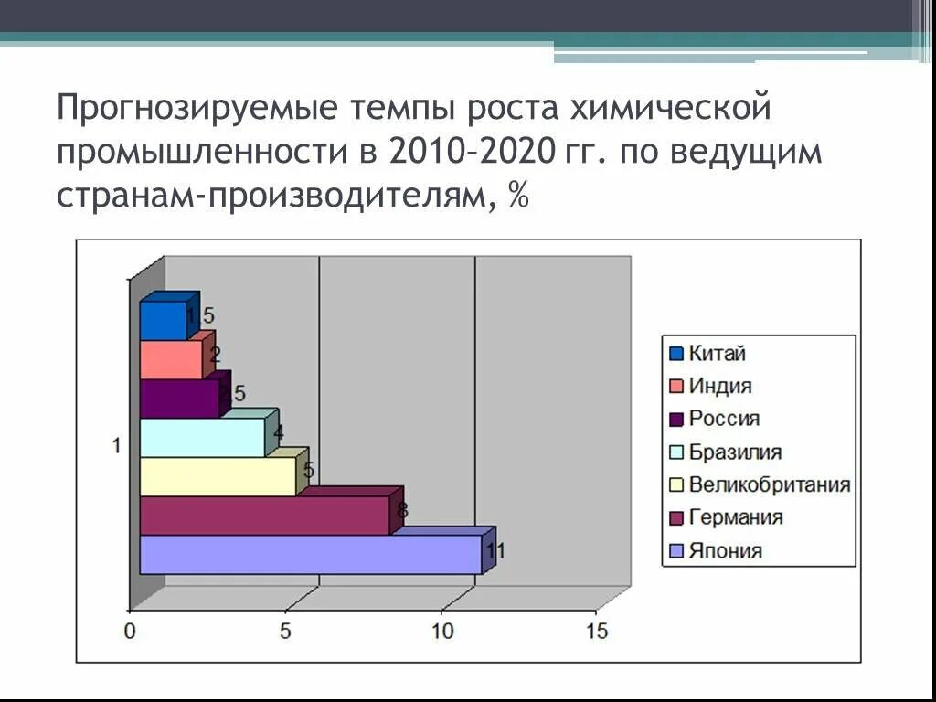 Уровни развития химической промышленности. Страны производители химической промышленности. Главные страны производители химической промышленности. Химическая промышленность страны. Главные страны производители химической промышленности 2020.