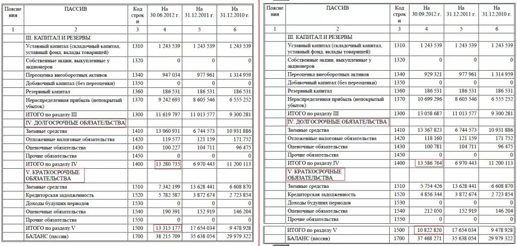 Уставный капитал какая строка баланса. Строка 1550 бухгалтерского баланса. Краткосрочные обязательства в балансе счета. Сумма обязательств в балансе строка. Долгосрочные обязательства в балансе.