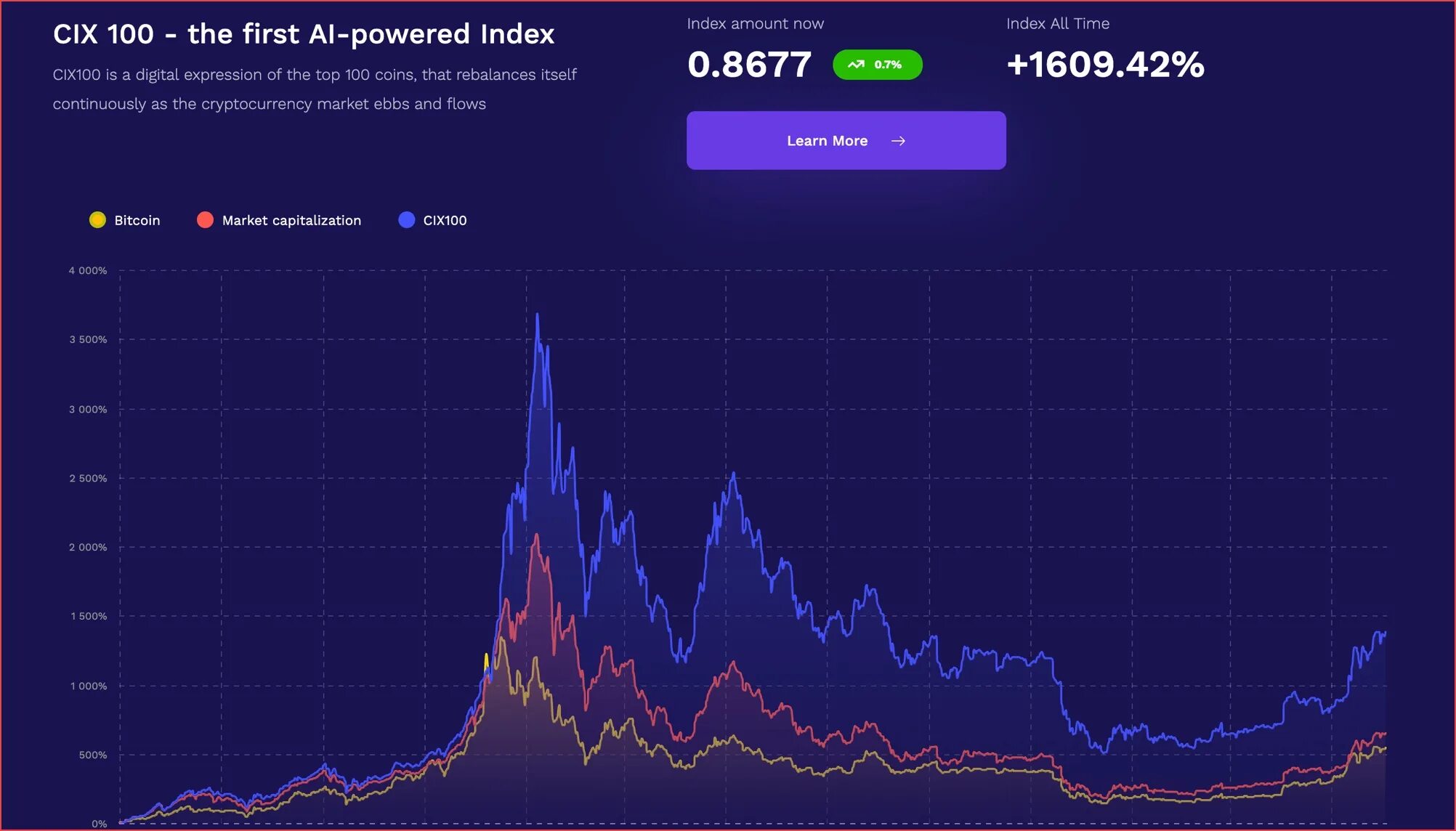 Index stream. Index fund. crypto index.