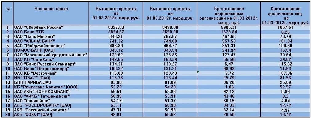 Цб выдает кредиты банкам. Название банка. Название всех банков. Наименование банков. Банбан название.