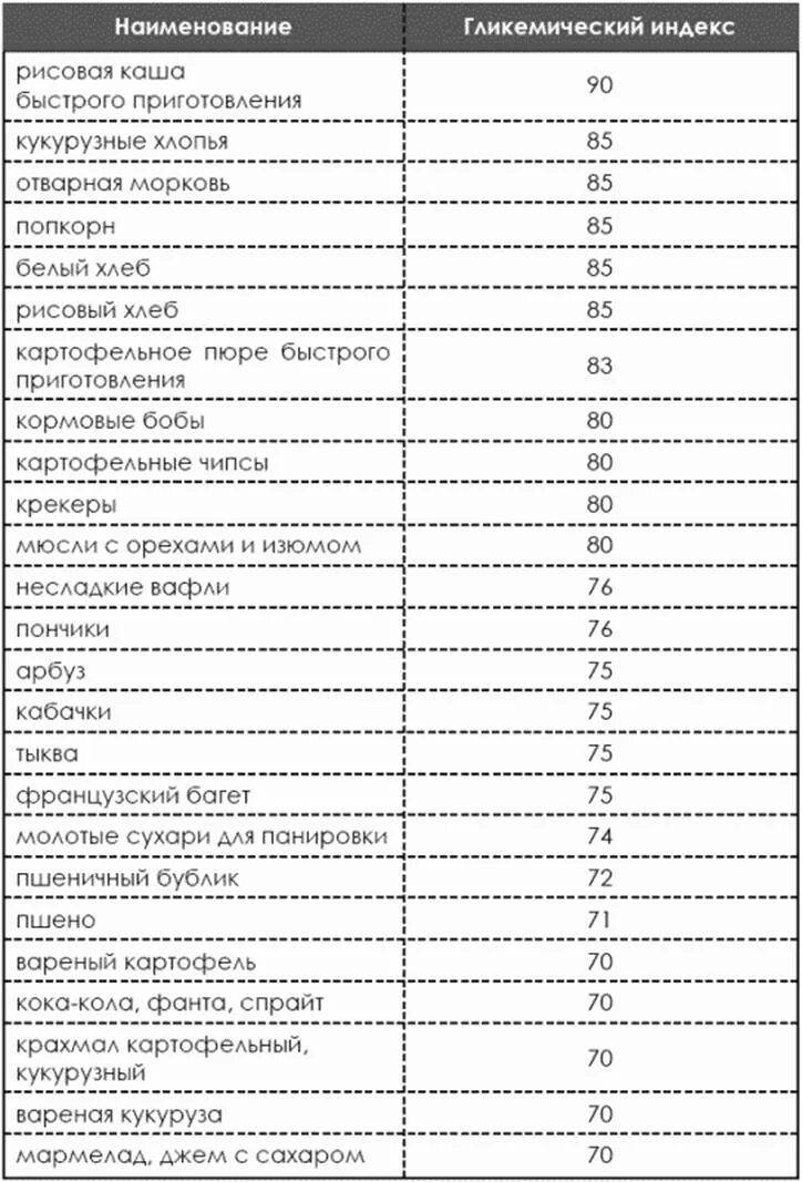 Диета монтиньяка таблица гликемических индексов. Таблица монтиньяка гликемический индекс продуктов. Гликемический индекс сахара и Глюкозы. Гликемический индекс сливочного масла