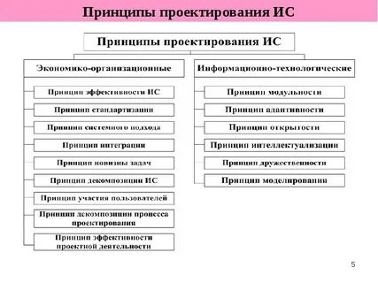 Технология проектирования создания информационных систем