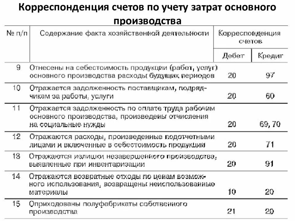 Учет производства продукции счет. Корреспонденция счетов по учету затрат основного производства. Бухгалтерские проводки по учету затрат. Проводки по учету затрат основного производства:. Оприходованы отходы основного производства проводка.