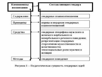 В чем различие гендера и пола