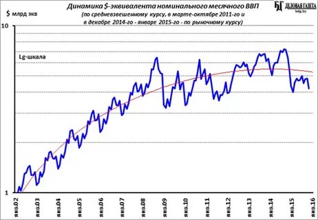 Ввп февраль 2024