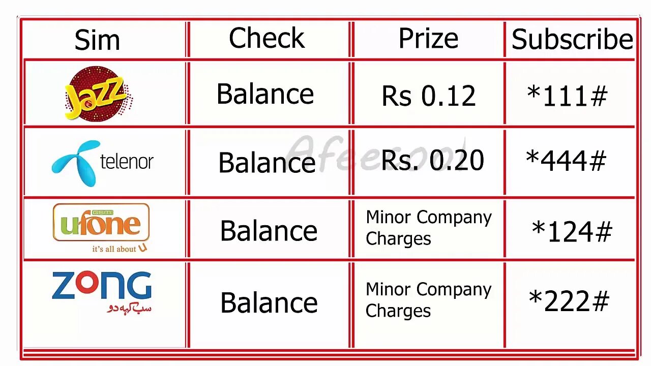 Zong Balance *222#. How to check Zong Balance. Jazz Pakistan Balance check. How to check Zong Balance *222#. Tap to check your