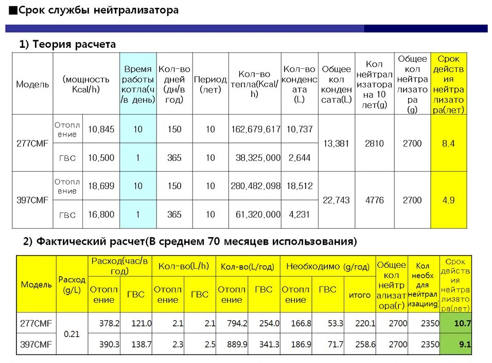 Нормативный срок службы газового котла. Срок службы газового котла. Срок службы котельной газовой. Срок эксплуатации котельной газовой.